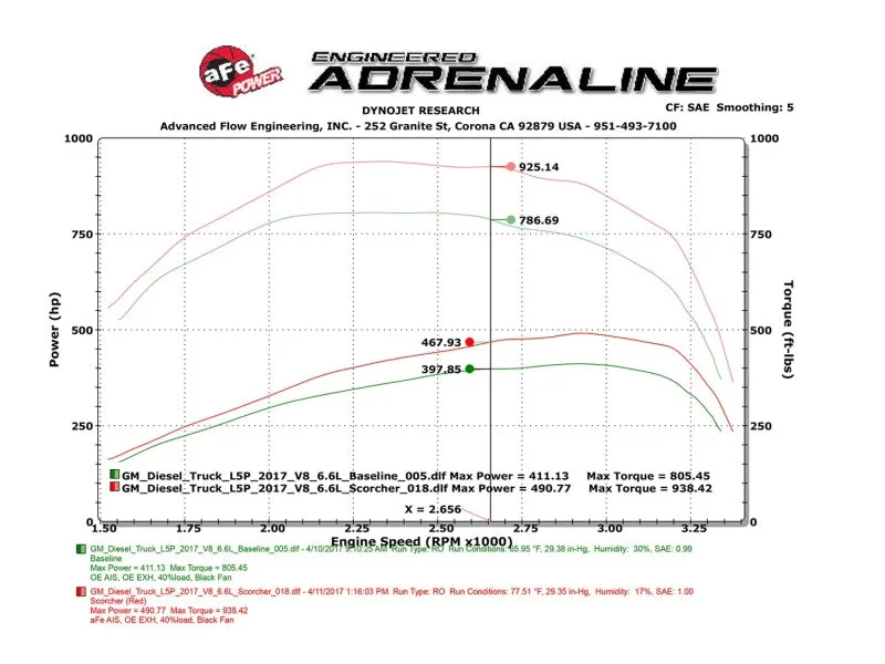 aFe Scorcher HD Power Package 2017 GM Duramax V8-6.6L (td) L5P